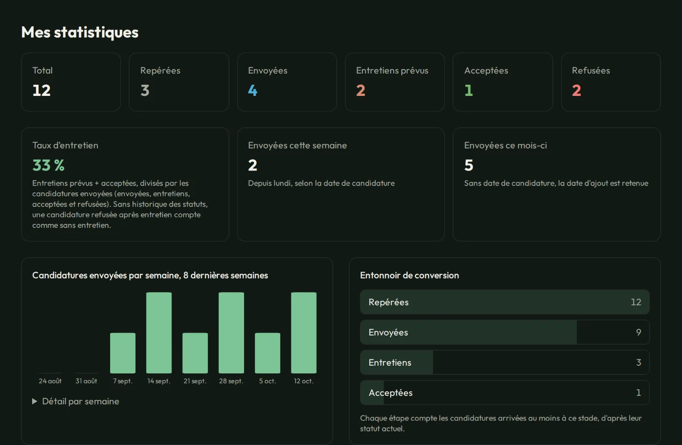 Les statistiques de Candidash : candidatures par statut, taux d'entretien, envois par semaine et entonnoir de conversion.