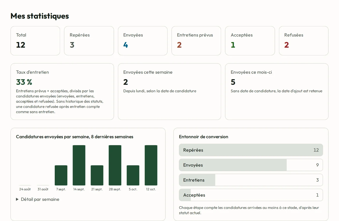 Les statistiques de Candidash : candidatures par statut, taux d'entretien, envois par semaine et entonnoir de conversion.